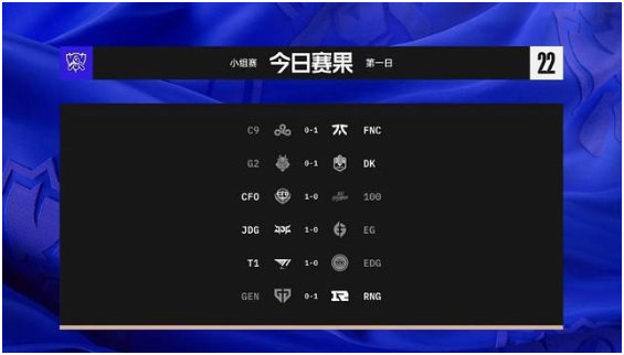 英雄联盟S12小组赛首日结果如何