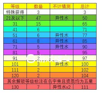 想不想修真道童列表 想不想修真道童上限表