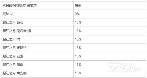 英雄联盟手游秋日暖阳魄罗宝箱概率是多少 秋日暖阳限时魄罗宝箱概率一览[多图]图片3