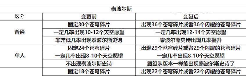 DNF4.23更新后苍穹碎片数量计算 一周一件95A