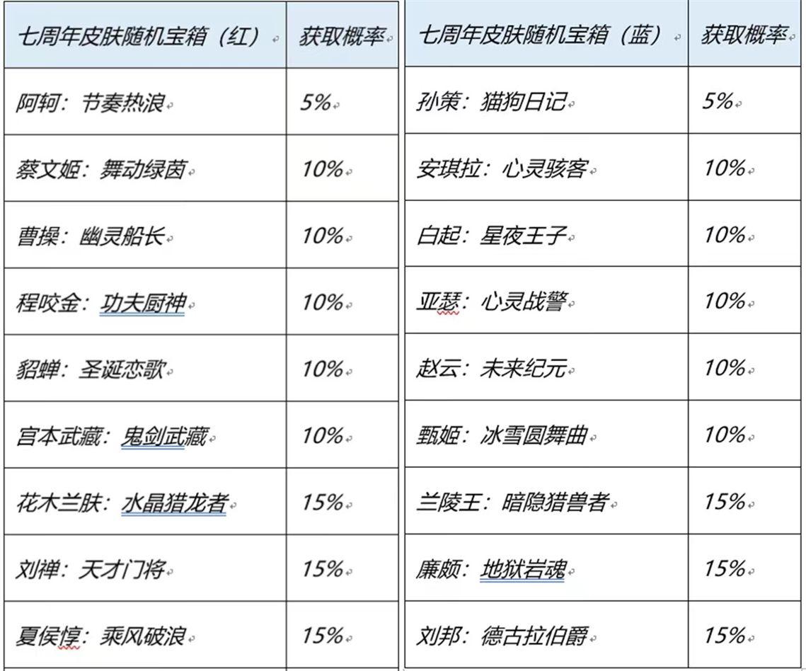 王者荣耀七周年限免皮肤有哪些 七周年限免全皮肤名单一览[多图]图片2