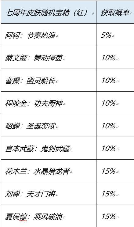 王者荣耀登陆送哪些史诗皮肤 七周年登录送史诗皮肤活动介绍[多图]图片2