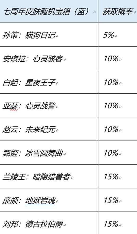 王者荣耀登陆送哪些史诗皮肤 七周年登录送史诗皮肤活动介绍[多图]图片3