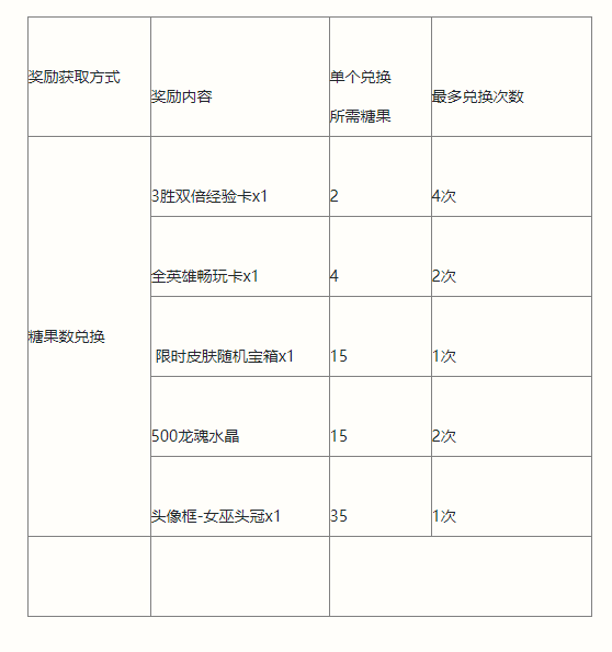 英雄联盟手游南瓜奇遇夜活动攻略 南瓜奇遇夜活动玩法概率一览[多图]图片3