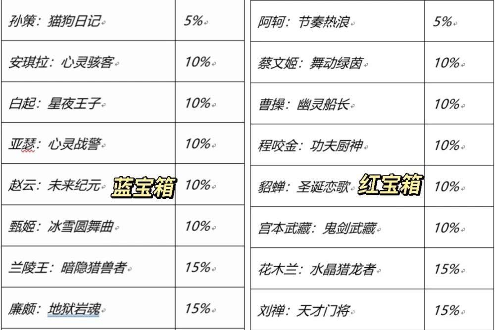 王者荣耀七周年宝箱哪个好 七周年红色蓝色史诗皮肤宝箱性价比分析[多图]图片2