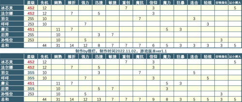 召唤与合成2连携777怎么打 连携搭配攻略 