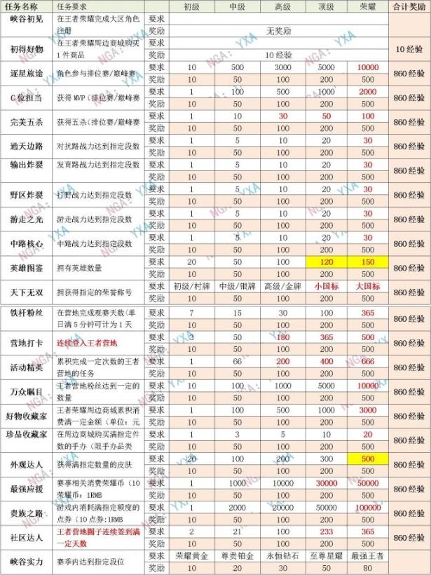 王者荣耀星会员怎么升级 星会员等级提升规则经验表[多图]图片2