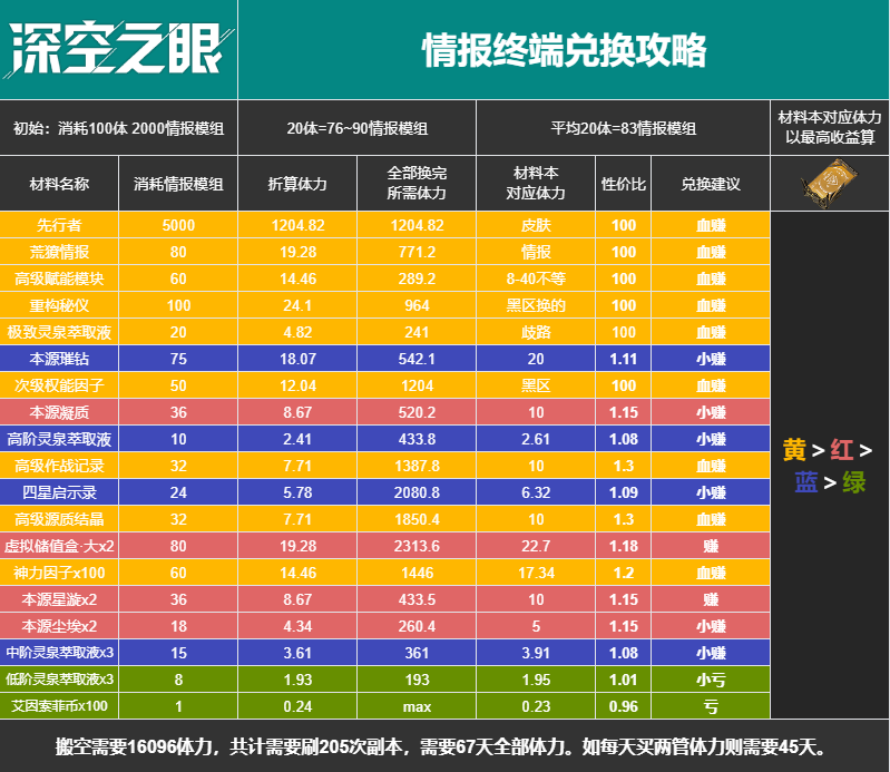 深空之眼1.5版本商店兑换攻略 新版本活动商店奖励兑换建议[多图]图片2