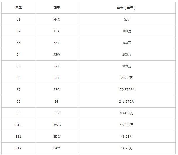 英雄联盟S赛冠军奖金多少 S12全球总决赛冠军奖金一览[多图]图片2