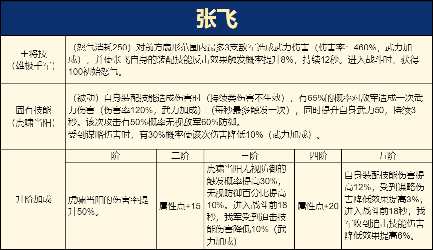 《重返帝国》经典阵容东山再起？张飞带领反击枪回归 