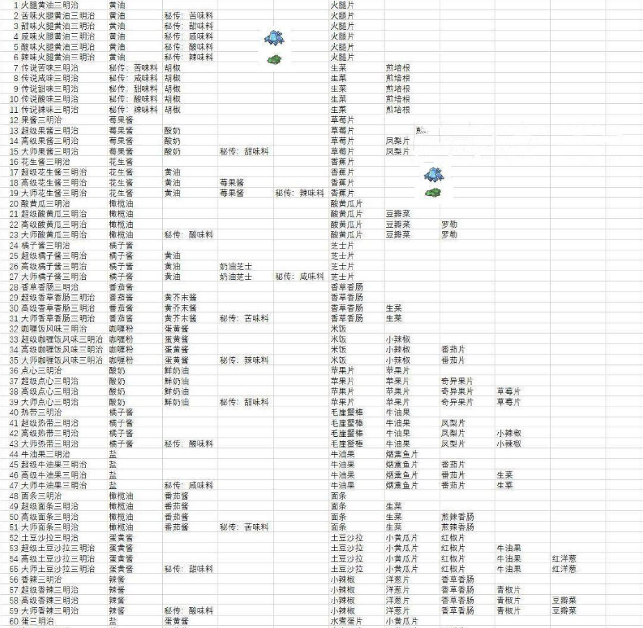 宝可梦朱紫食谱大全 全部食谱配方一览表[多图]图片1