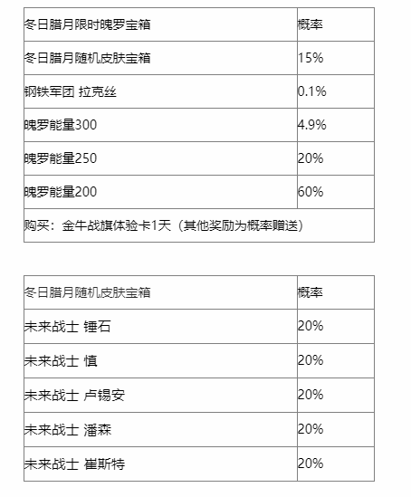 英雄联盟手游冬日腊月宝箱有什么 冬日腊月宝箱奖励概率一览[多图]图片2