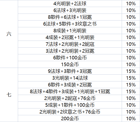 云顶之弈地下魔盗团最高多少级 地下魔盗团最高盗窃等级介绍[多图]图片3