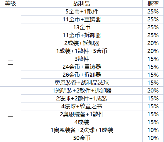 云顶之弈地下魔盗团都出什么装备 地下魔盗团装备奖励介绍[多图]图片2