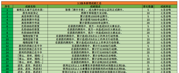 原神3.3版本有哪些新增成就