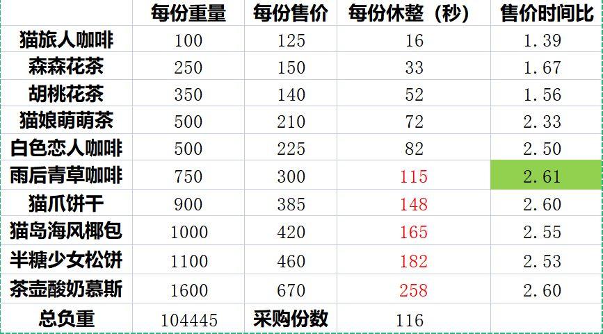 猫咪公寓2采购售卖攻略 采购售卖玩法机制介绍[多图]图片2