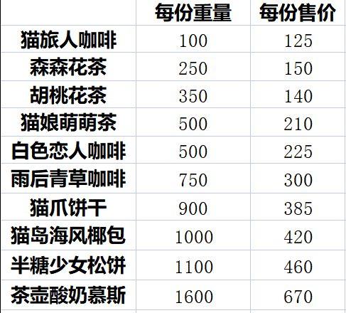 猫咪公寓2采购售卖攻略 采购售卖玩法机制介绍[多图]图片3