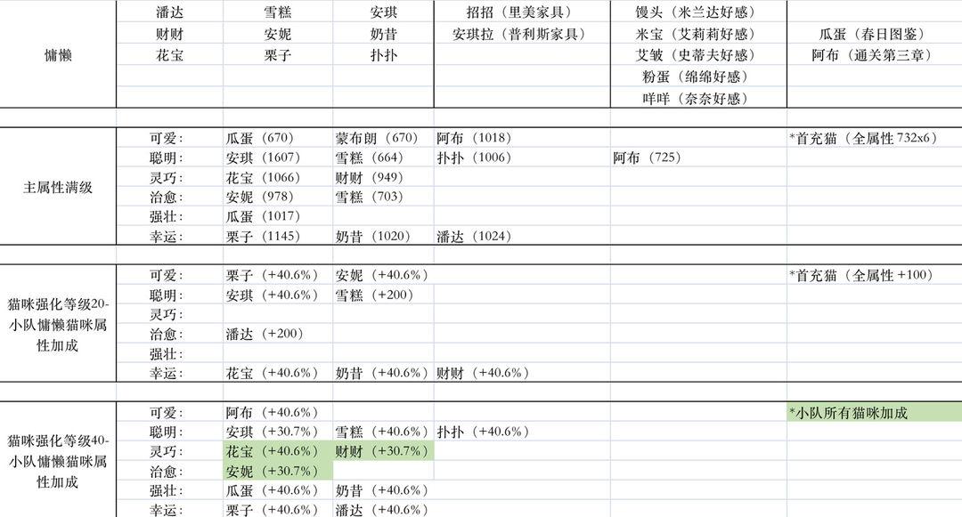 猫咪公寓2大精华灵药配方大全 大精华灵药配方搭配攻略[多图]图片2