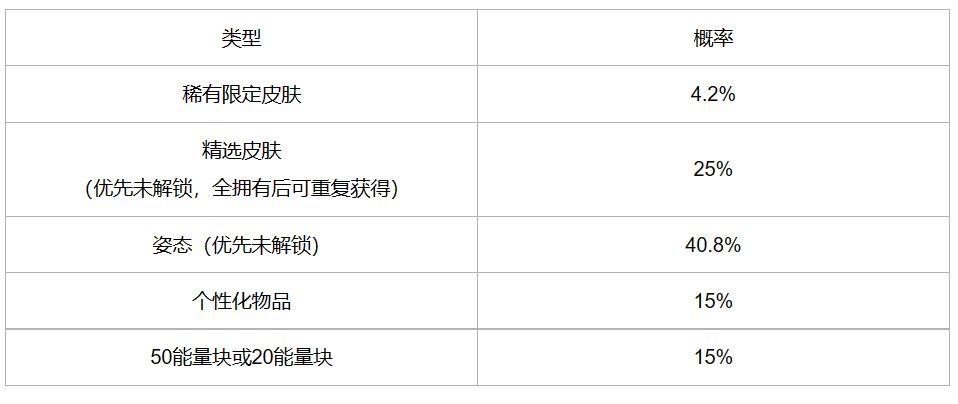 英雄联盟手游冰雪宝库活动攻略 冰雪宝库活动玩法概率一览[多图]图片2