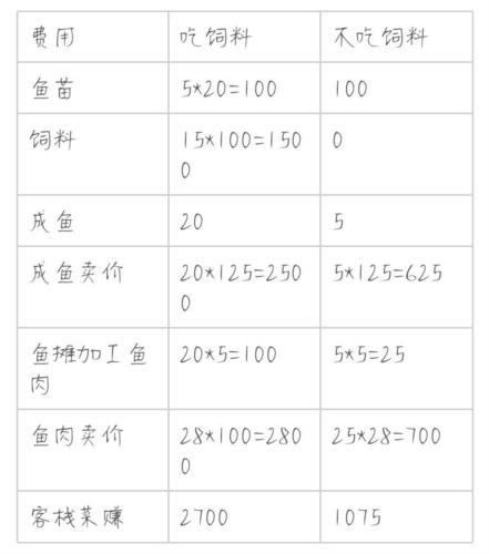 解忧小村落养鱼有什么用 养鱼收益一览 