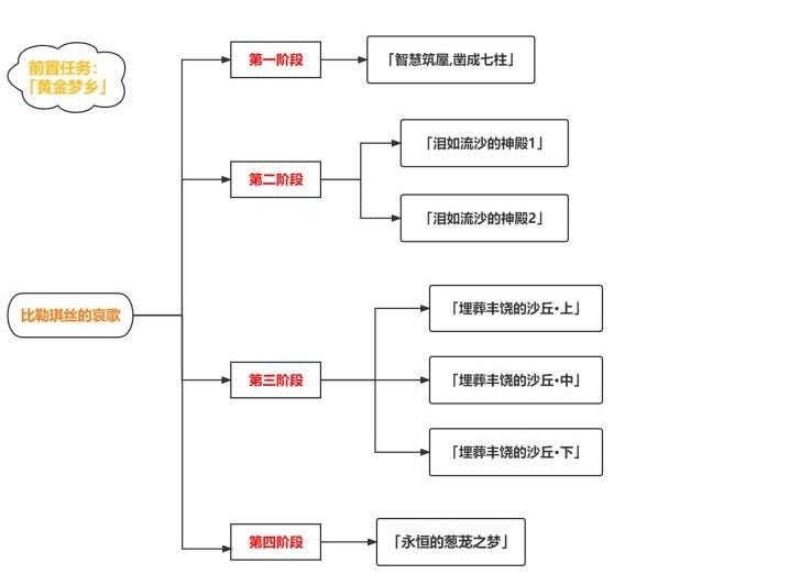 原神比勒琪丝的哀歌任务攻略 3.4比勒琪丝的哀歌世界任务图文全流程[多图]图片2