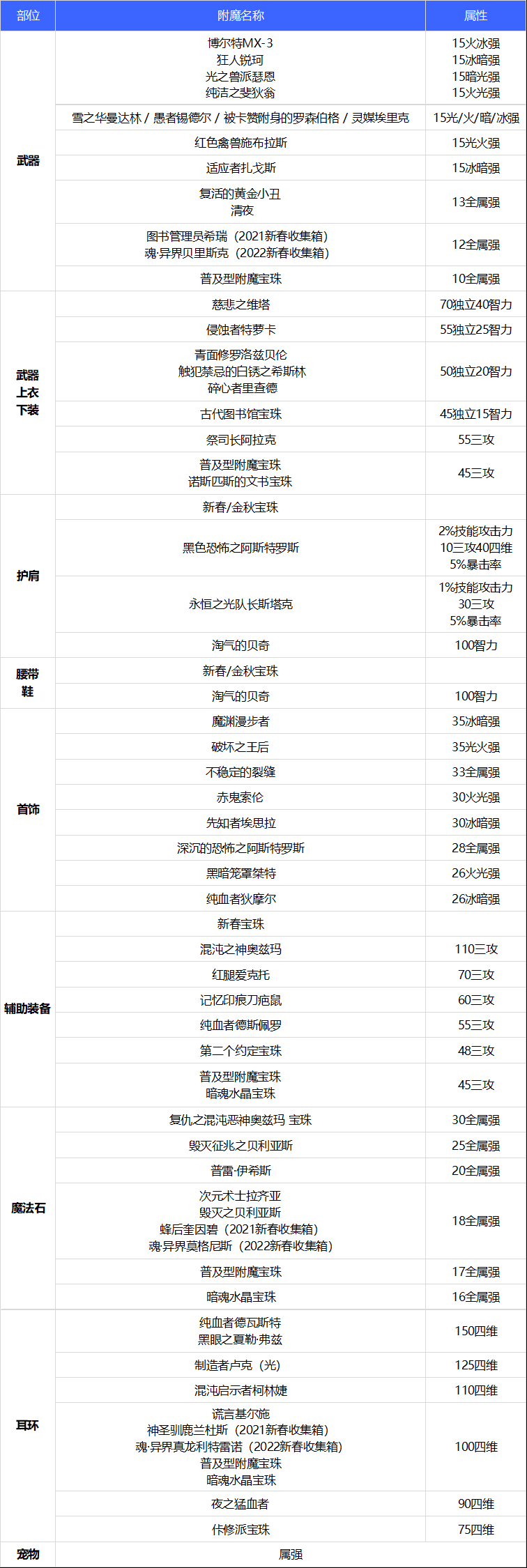 《DNF》缔造者110级附魔选择攻略2022