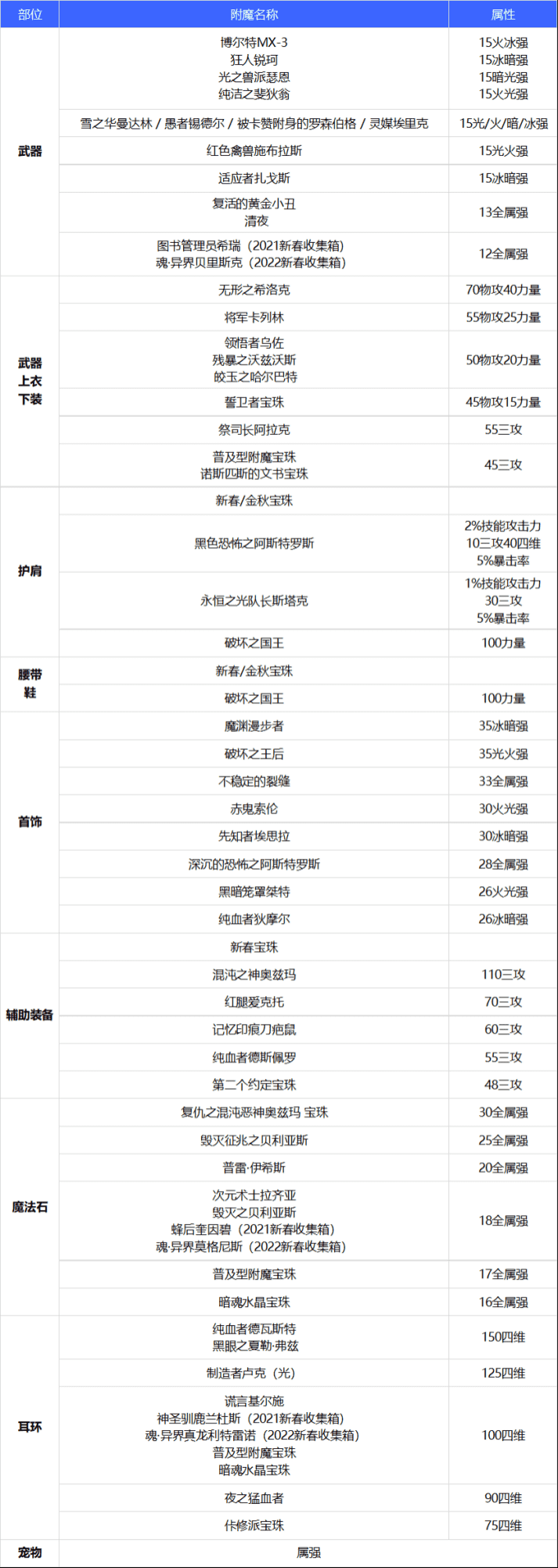 《DNF》异端审判者110级附魔选择攻略2022