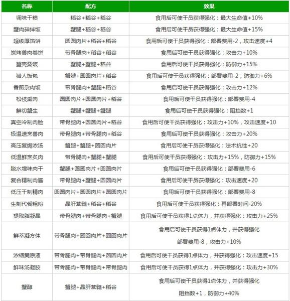 明日方舟生息演算需要理智吗 生息演算食谱配方玩法攻略[多图]图片3