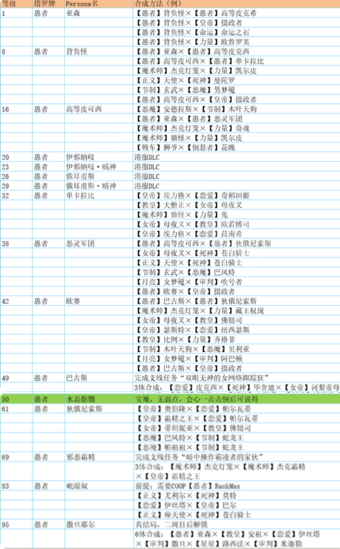 p5r合成面具表 全面具合成公式一览[多图]图片2