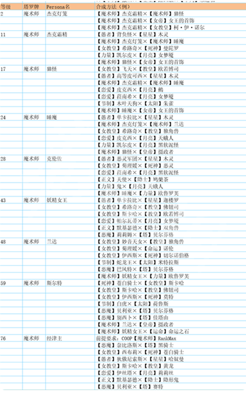 p5r合成面具表 全面具合成公式一览[多图]图片3