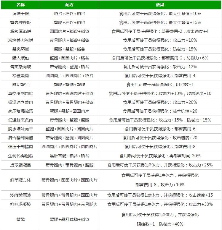 明日方舟生息演算食谱大全 生息演算食谱配方一览表[多图]图片2