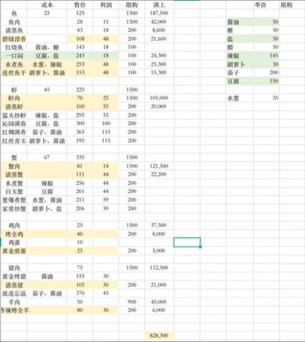 解忧小村落1-3级菜谱集市怎么买