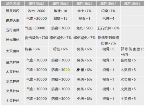 我的门派真仙金色词条有哪些 所有词条大全一览 