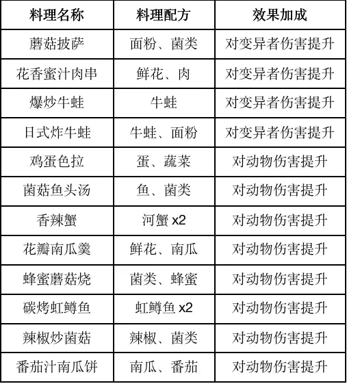 黎明觉醒食谱大全 2023食谱配方一览[多图]图片3