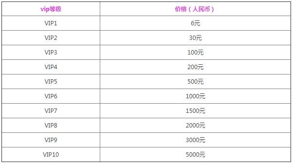 黎明觉醒vip价格表 1-10vip等级奖励一览[多图]图片2
