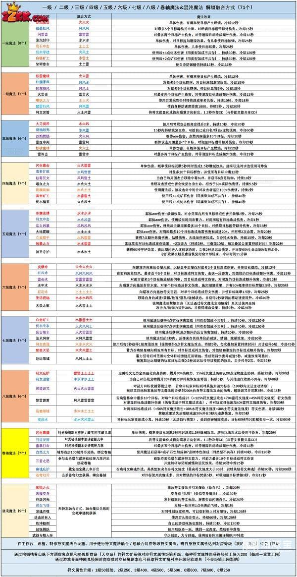 创造与魔法八级符文魔法合成表大全2022