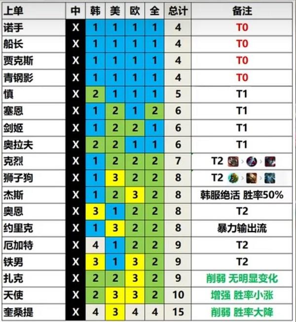 英雄联盟13.3版本英雄强度排行 LOL13.3版本强势英雄推荐[多图]图片2