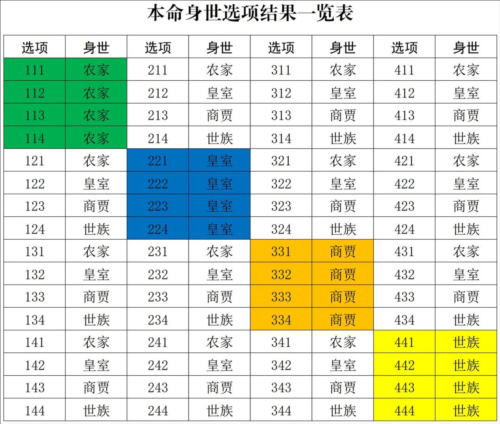 修真江湖2开局身世选择推荐2