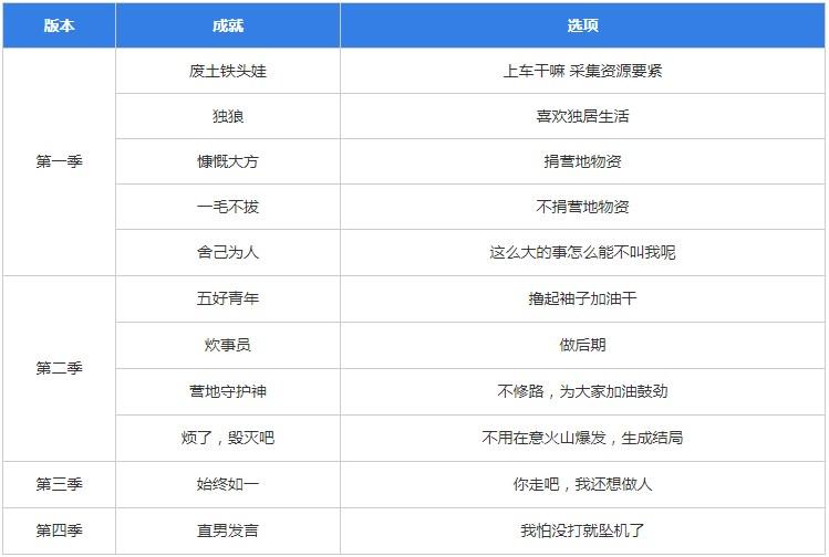 明日重开模拟器成就解锁大全 明日重开模拟器网址入口及答案汇总[多图]图片2