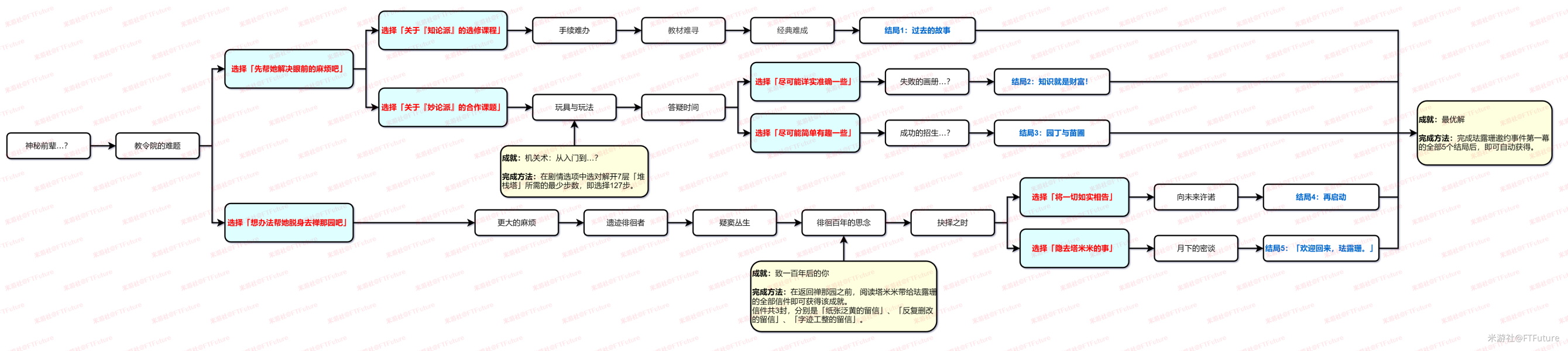 原神珐露珊邀约选项选择攻略 珐露珊邀约关键选项及成就详解[多图]图片2