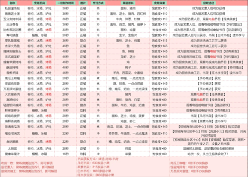 以闪亮之名全食谱获取方法一览3