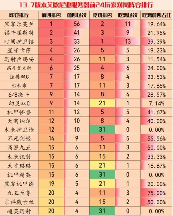 云顶之弈13.7版本最强阵容推荐 13.7版本最强阵容排行一览表[多图]-高手进阶