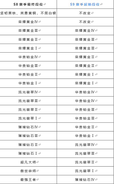 英雄联盟手游s8什么时候结束 s8赛季结束时间及段位奖励结算一览[多图]图片2