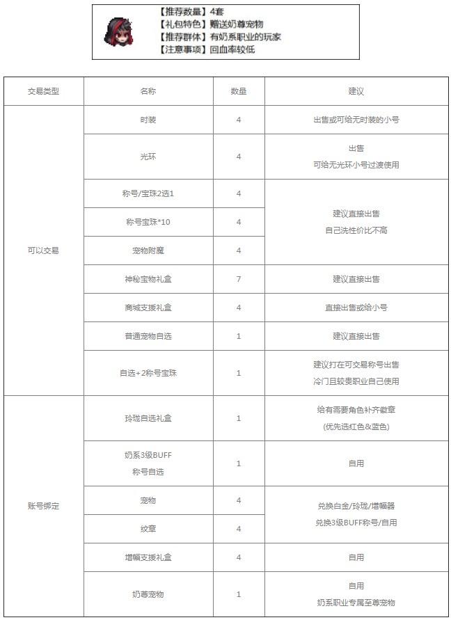 dnf2023五一套装怎么买划算 地下城与勇士五一套装购买推荐[多图]图片3