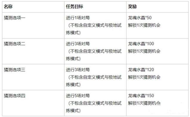 英雄联盟手游英雄请赐教活动攻略 4月英雄请赐教猜英雄时间奖励一览[多图]图片2