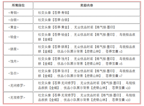 永劫无间苍茫赛季结算奖励是什么 苍茫赛季段位结算奖励介绍[多图]-新手攻略