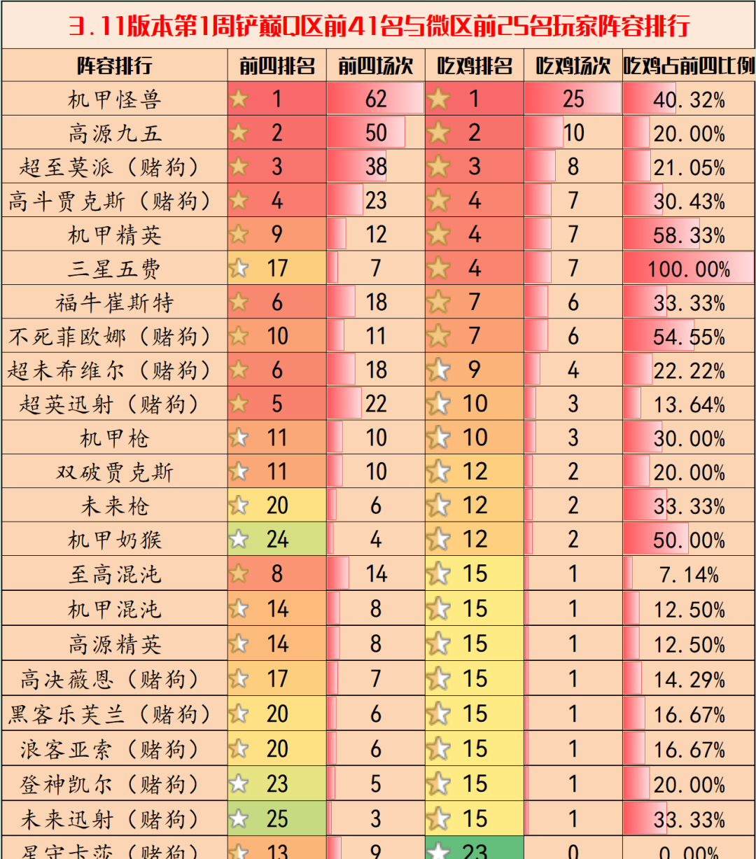 金铲铲之战3.11版本阵容推荐 3.11最强上分阵容排行一览表[多图]-手游攻略