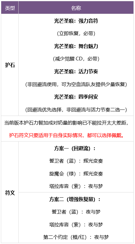 dnf缪斯护石符文搭配什么好 缪斯护石符文搭配图一览最新[多图]图片2