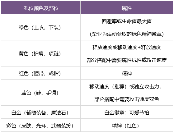 dnf缪斯勋章怎么选 缪斯勋章选择推荐[多图]图片2