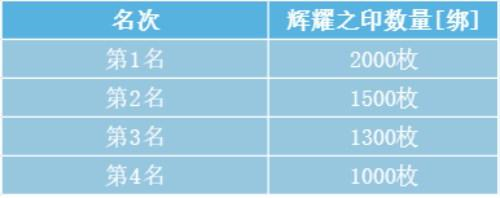 《魔域手游》跨服军团模拟战开赛 相关奖励一览 